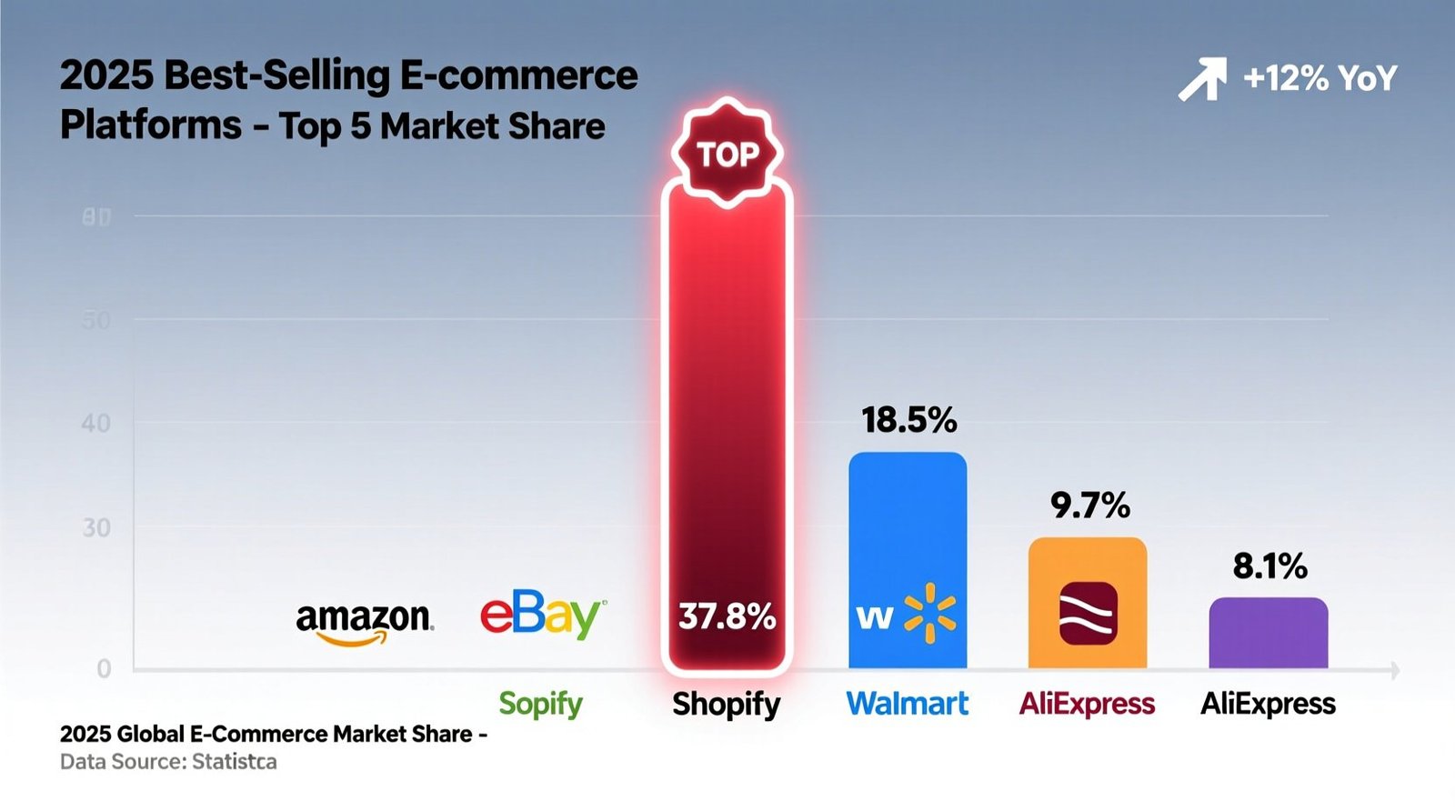 2025 best selling platforms top 5 data comparison 378 amazon dominance.jpg