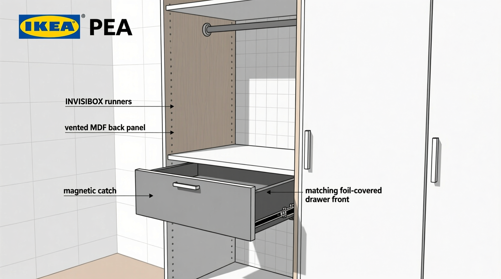 Side-view schematic of an IKEA PAX closet showing a recessed 30 cm deep drawer unit installed behind hanging rods, with labeled components: INVISIBOX runners, vented MDF back panel, magnetic catch, and matching foil-covered drawer front aligned flush with PAX door