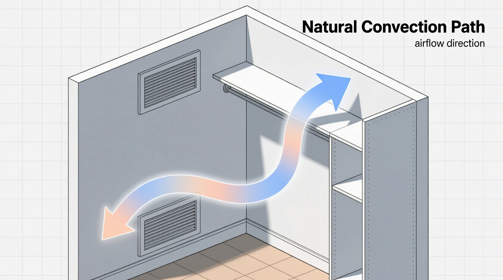 Side-view schematic showing a closet with two passive vent grilles: one centered near the ceiling on the left wall, one near the baseboard, both connected by upward-curving airflow arrows indicating natural convection current
