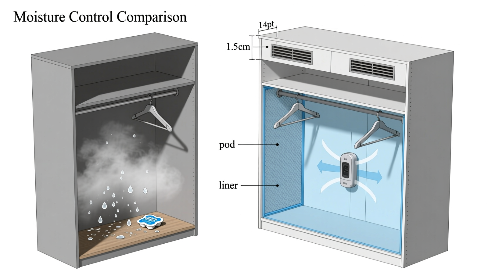 Side-by-side closet cross-sections: left shows sealed closet with single pod near floor and visible condensation on hangers; right shows same closet with top/bottom ventilation gaps, breathable liner, and centered pod—dry hangers and no moisture residue