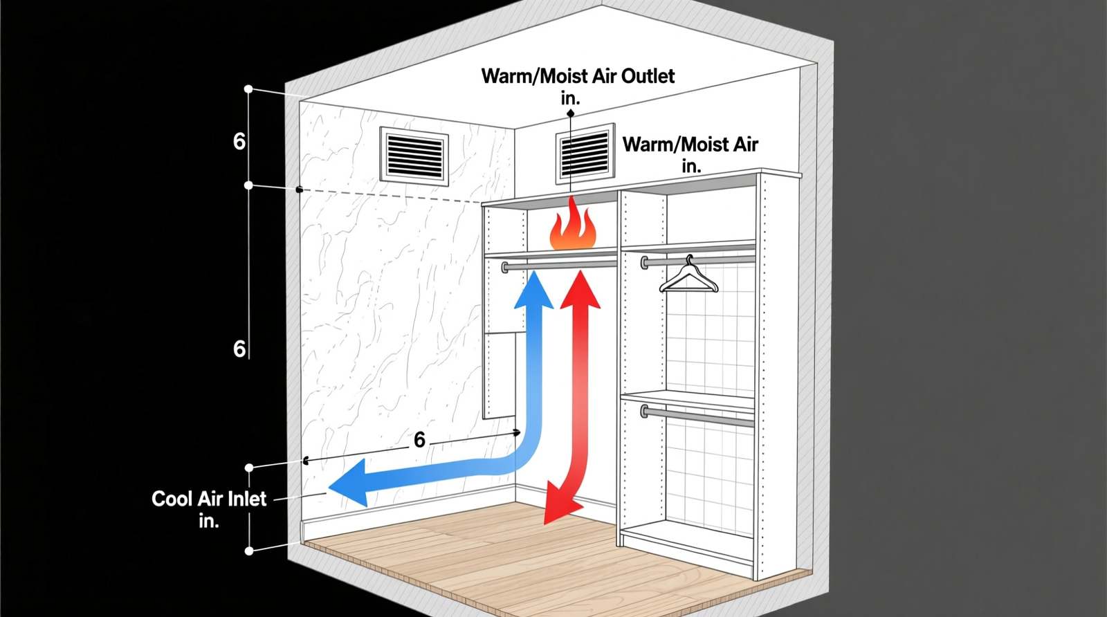 Cross-section diagram showing a standard closet with two passive vents: one 6 inches above floor level on the back wall, one 6 inches below ceiling on the same wall, with labeled airflow arrows indicating cool air entering low and warm, moist air exiting high