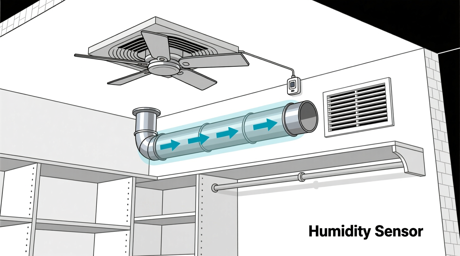 Cross-section diagram showing a closet with a ceiling-mounted ventilation fan connected via rigid metal duct to an exterior wall vent, labeled with airflow direction arrows and humidity sensor placement
