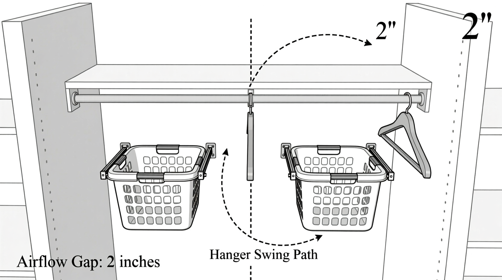 Overhead schematic showing a standard reach-in closet with a horizontal hanging rod, two slide-out ventilated laundry baskets mounted on wall-anchored rails beneath the rod, clear 2-inch airflow gap above baskets, and unobstructed hanger swing path marked with a curved dashed line