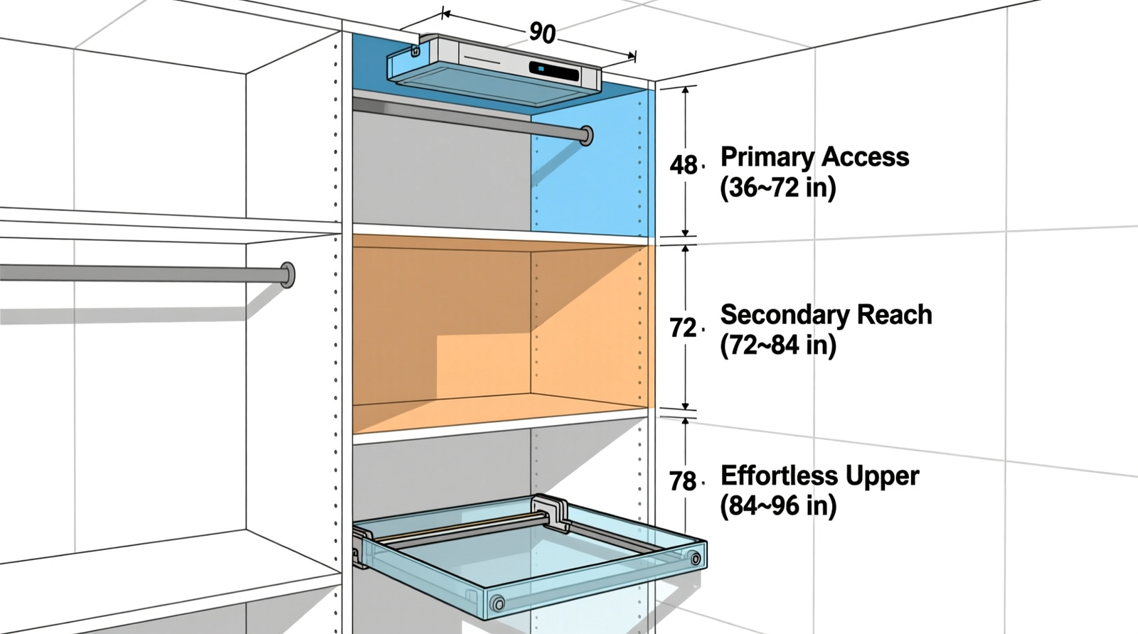 Side-view diagram of a closet showing three clearly labeled vertical zones: High Hang (76"), Primary Hang (64"), and Fold Zone (34"), with wall-mounted brackets, a telescoping valet bar extending downward from the ceiling track, and slim-profile bins aligned at consistent depth
