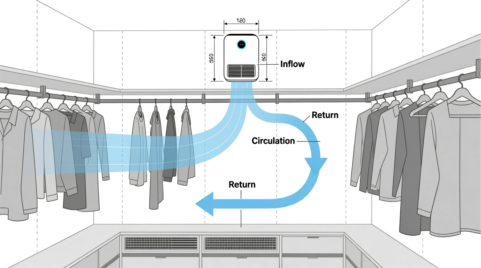 Side-view schematic of a walk-in closet showing a compact air purifier mounted discreetly on the rear wall above hanging rods, with labeled airflow path arrows circulating air past garments and back into the unit