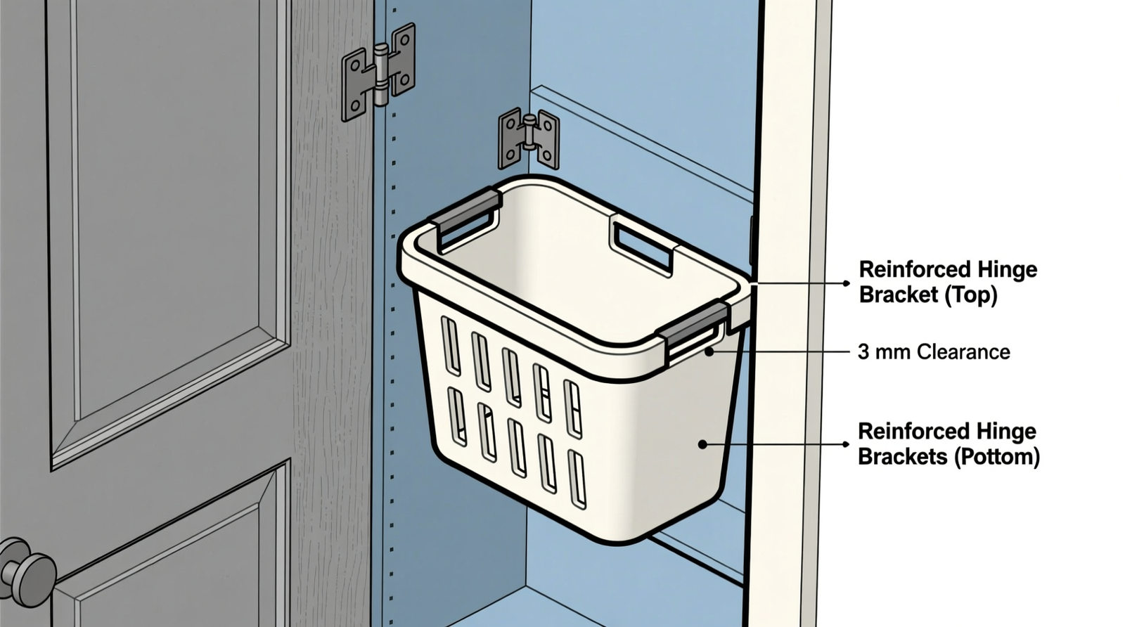 Side-view schematic showing a solid-core closet door with recessed, low-profile laundry basket mounted via two reinforced hinge brackets—one near the top hinge, one near the bottom—clearing the door frame by 3 mm and sitting flush with the door’s interior surface