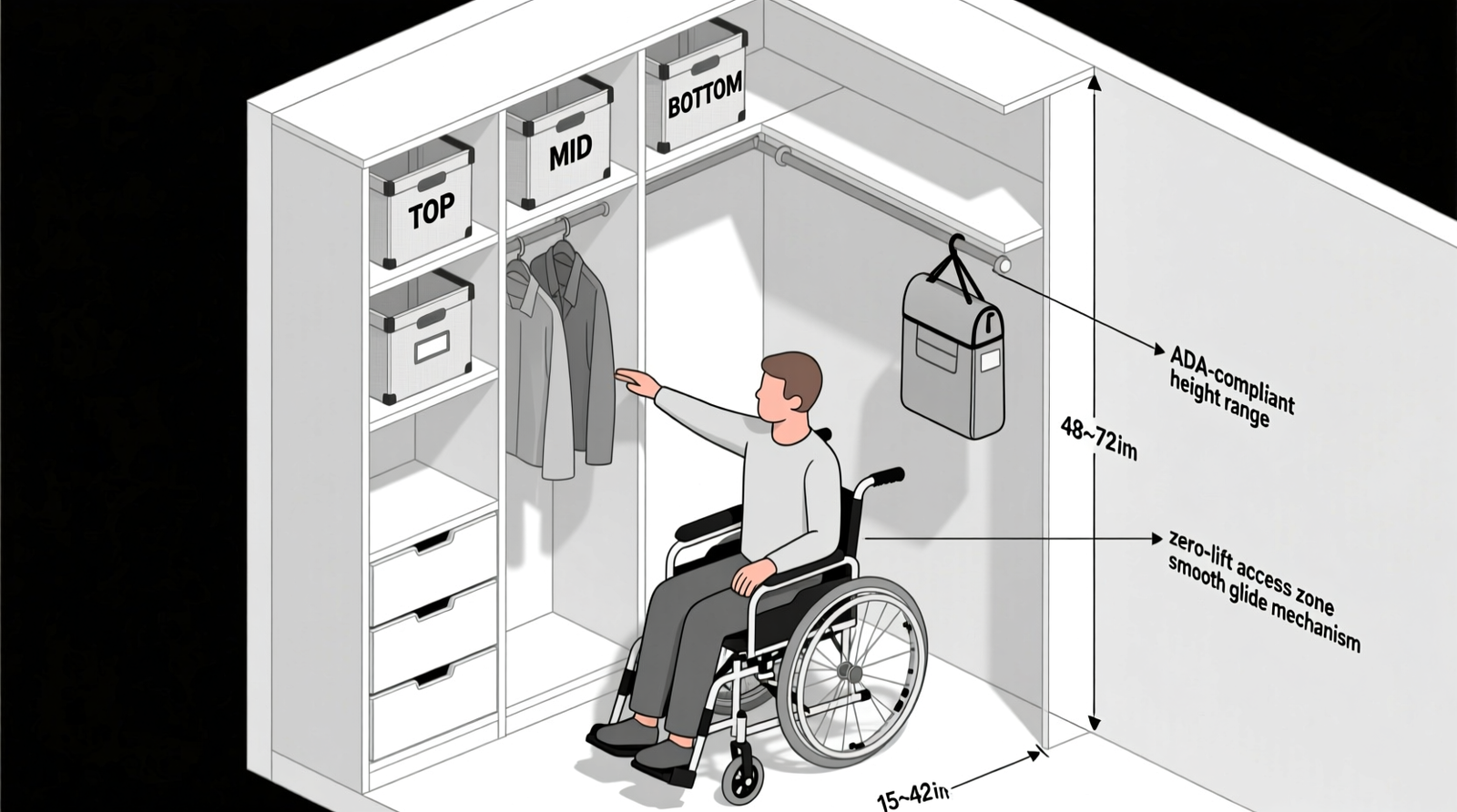 Overhead diagram of an L-shaped closet with sliding bypass doors, dual-height parallel hanging rods (40" and 52"), 36"-wide central aisle, and shallow 10"-deep labeled bins mounted at 24" and 42" heights