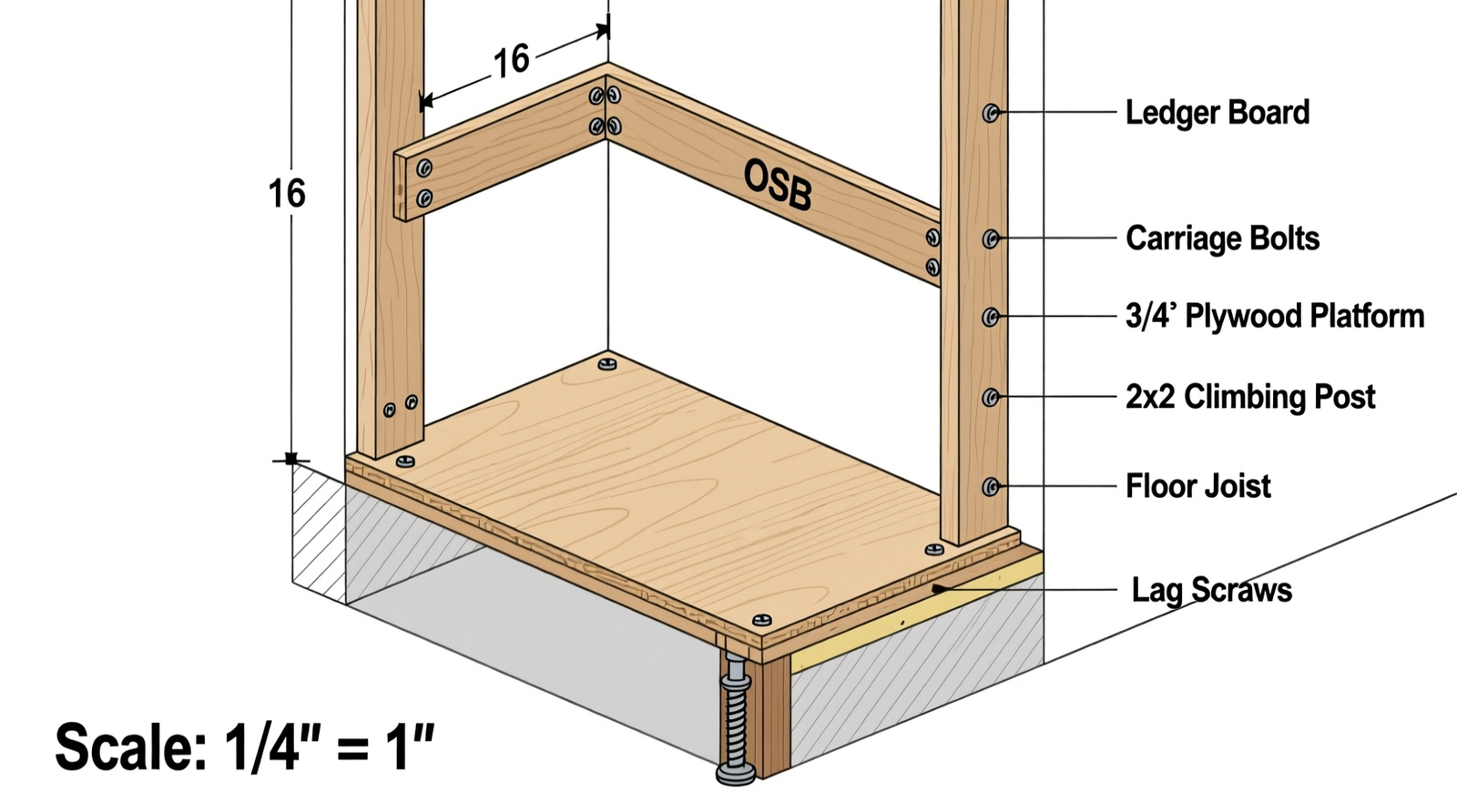 Cross-section diagram showing ledger board bolted to two closet wall studs, with 3/4-inch plywood platform spanning between them, and a 2x2 climbing post anchored vertically into floor joists beneath the closet subfloor
