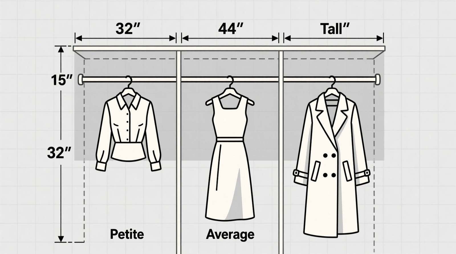 Side-view diagram showing three customized hanging zones: low rod at 32 inches for petite user, mid rod at 44 inches for average frame, and high rod at 52 inches for tall user—each labeled with exact measurements, clearance margins, and garment examples (blouses, dresses, coats)