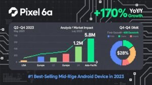 Pixel 6a sales success data analysis and market impact.jpg