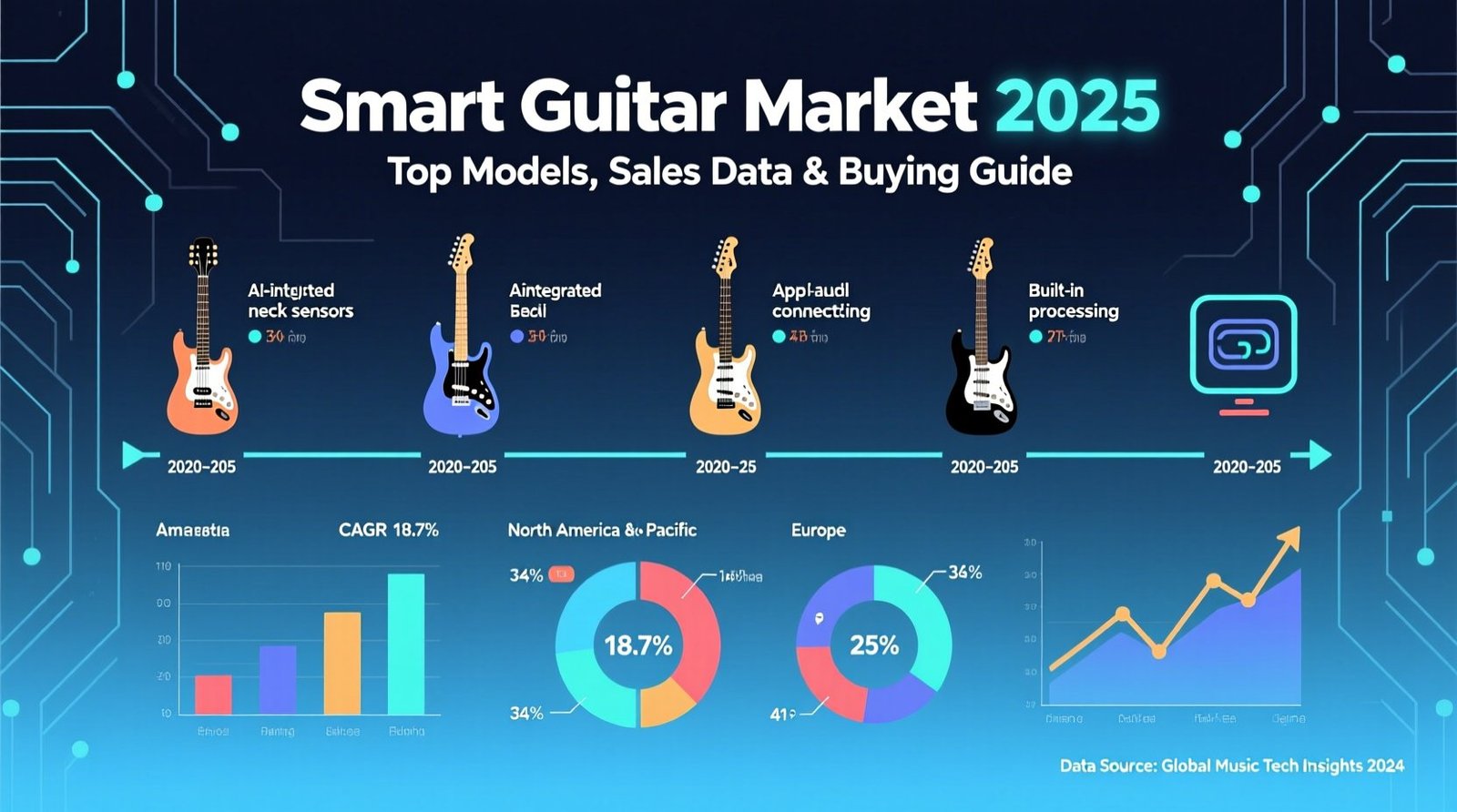 Smart guitar market 2025 top models sales data buying guide.jpg