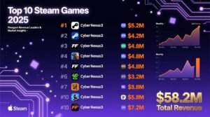 Top 10 steam games 2025 582m revenue leaders market insights.jpg