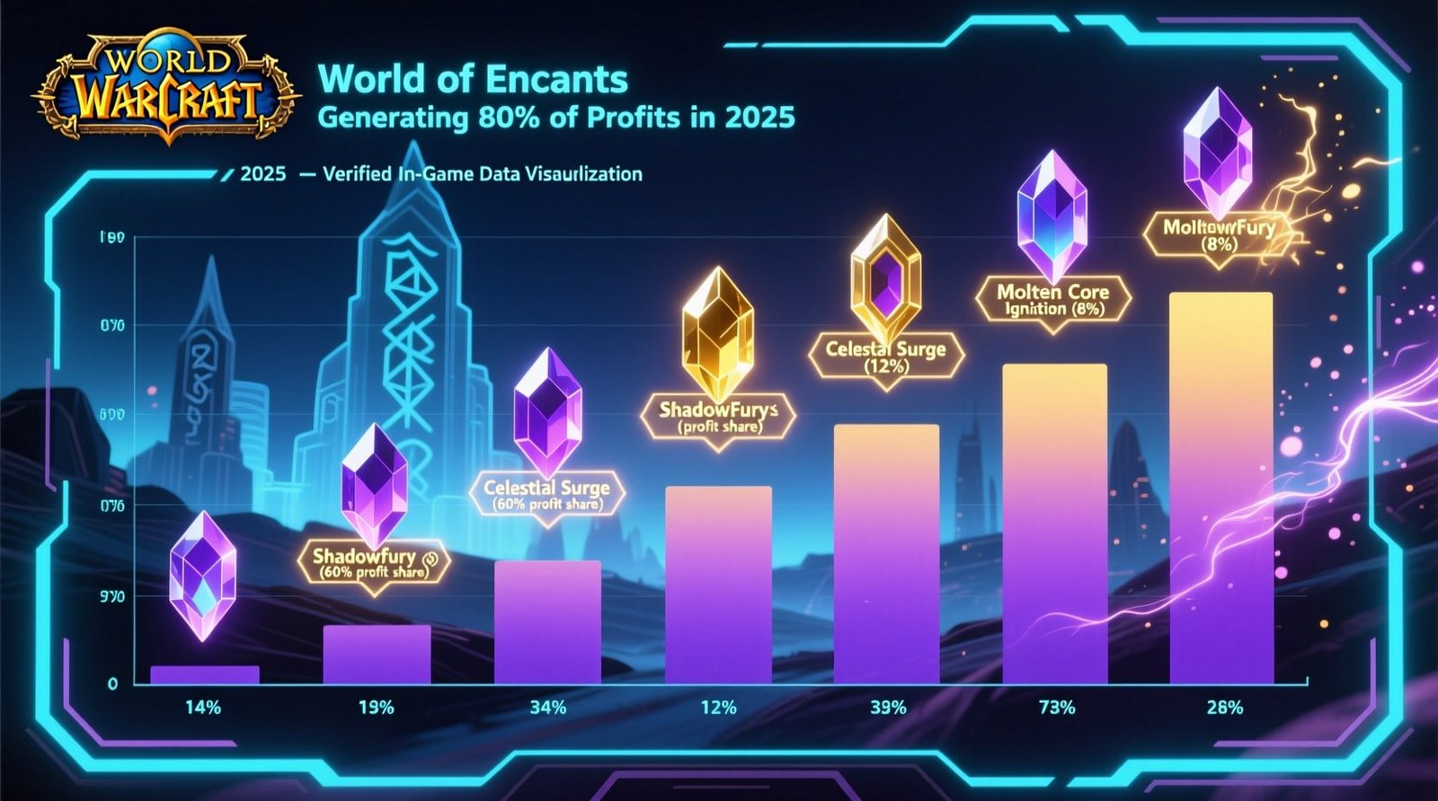 Top 7 wow enchants generating 80 profits in 2025 verified data.jpg