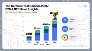 Top cordless tool combos 2025 b2b b2c sales data analysis.jpg
